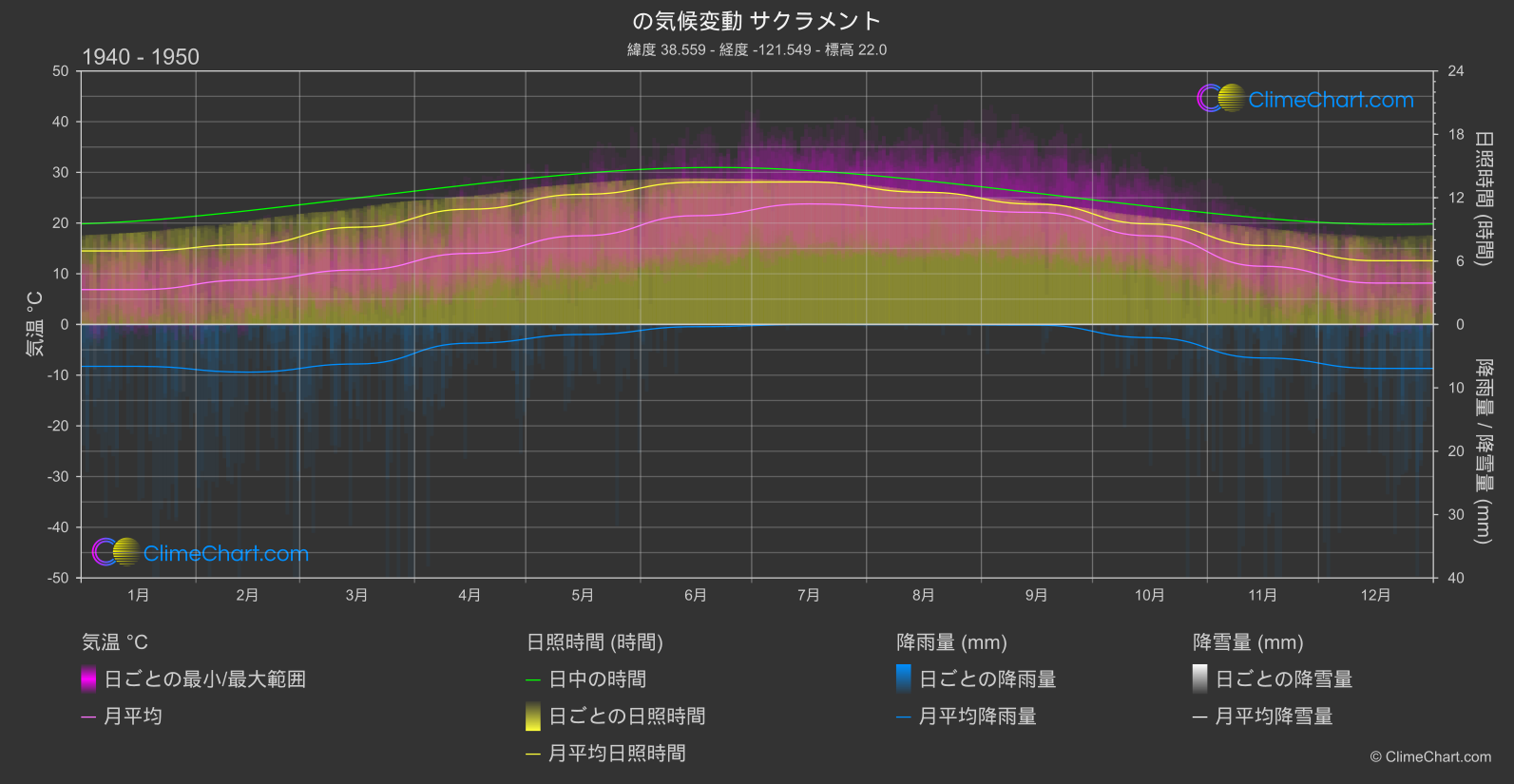 気候変動 1940 - 1950: サクラメント (アメリカ合衆国)