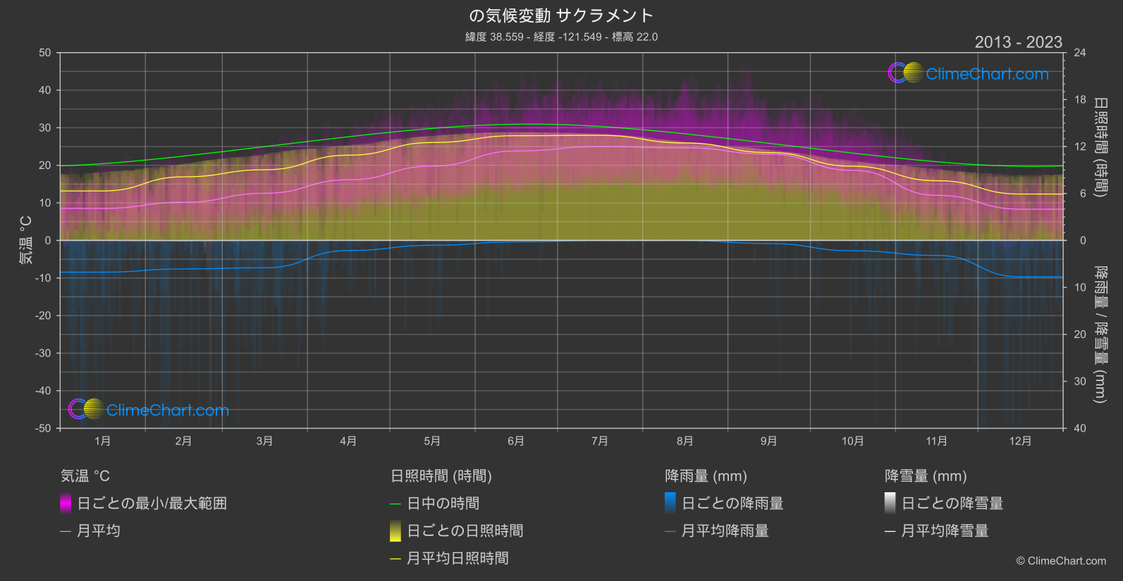 気候変動 2013 - 2023: サクラメント (アメリカ合衆国)