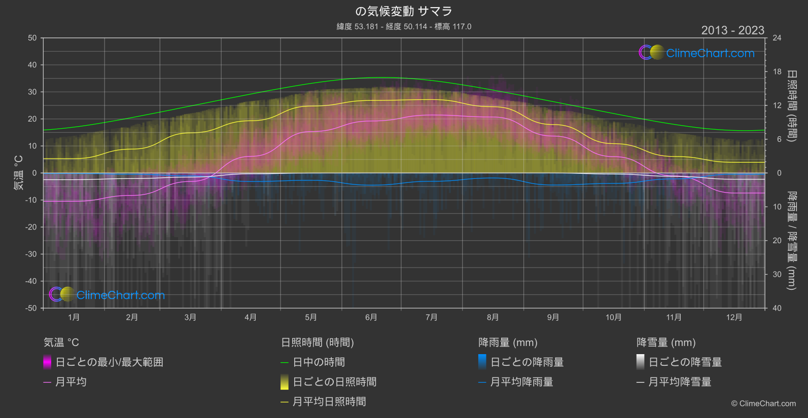 気候変動 2013 - 2023: サマラ (ロシア連邦)