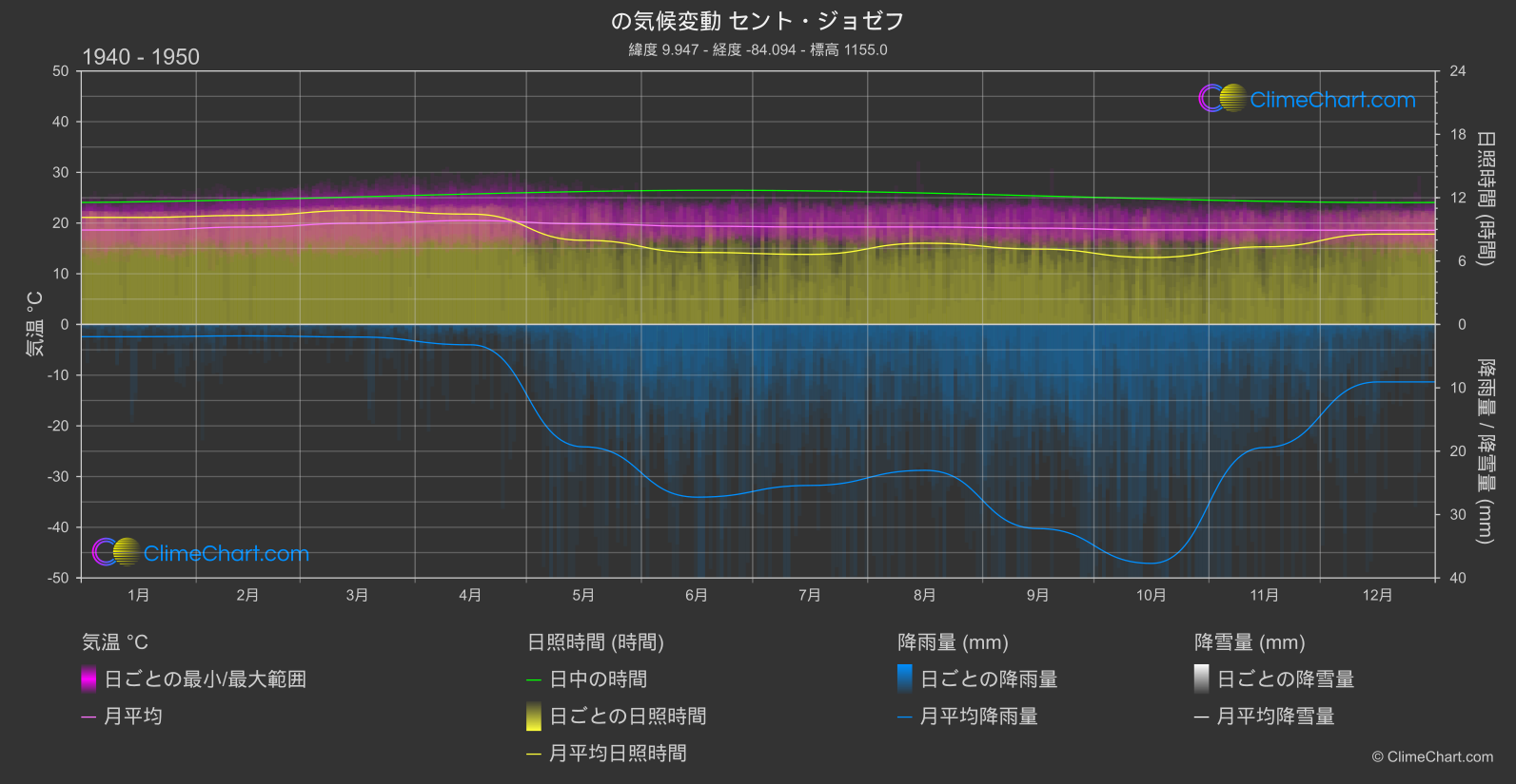 気候変動 1940 - 1950: セント・ジョゼフ (コスタリカ)