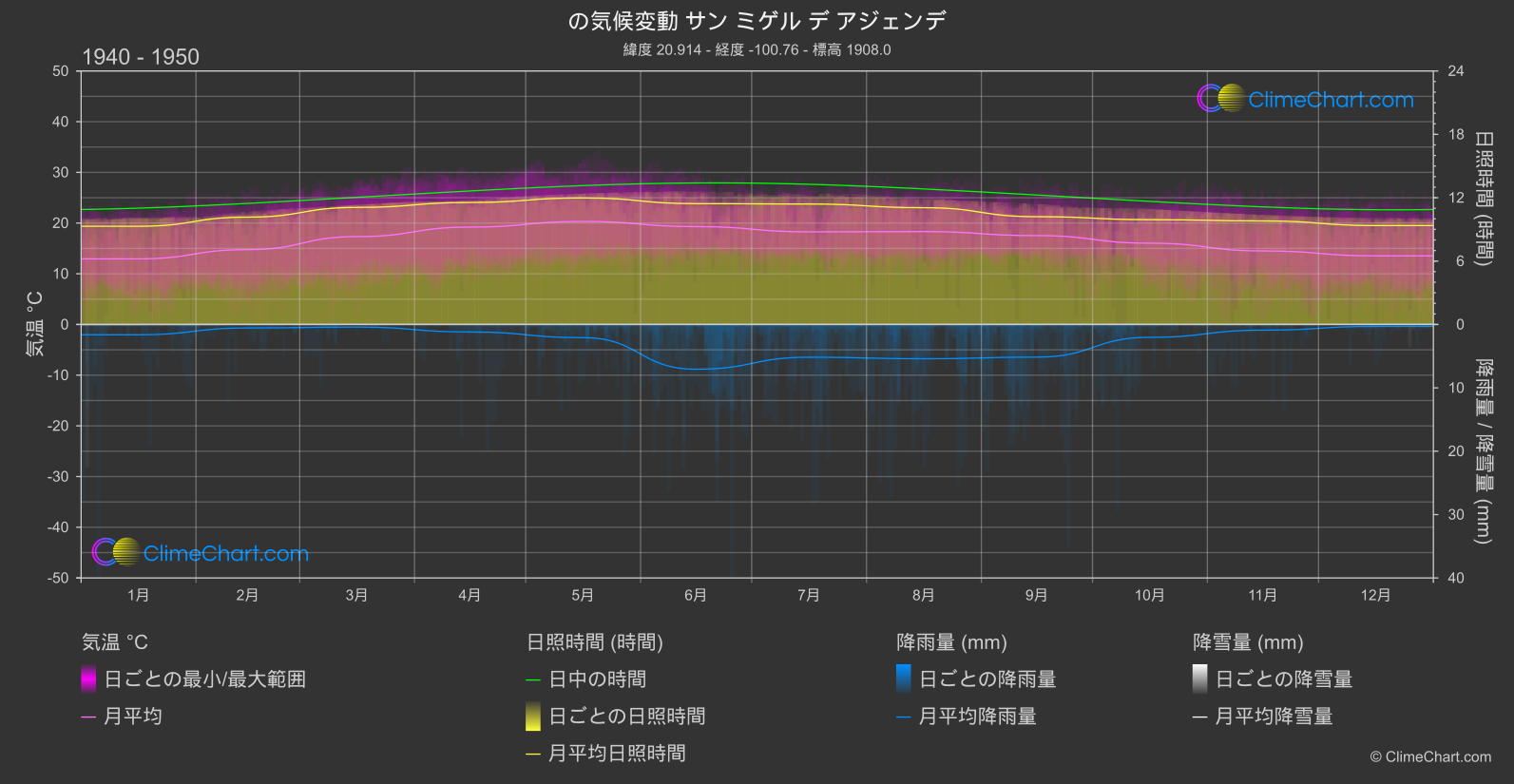 気候変動 1940 - 1950: サン ミゲル デ アジェンデ (メキシコ)