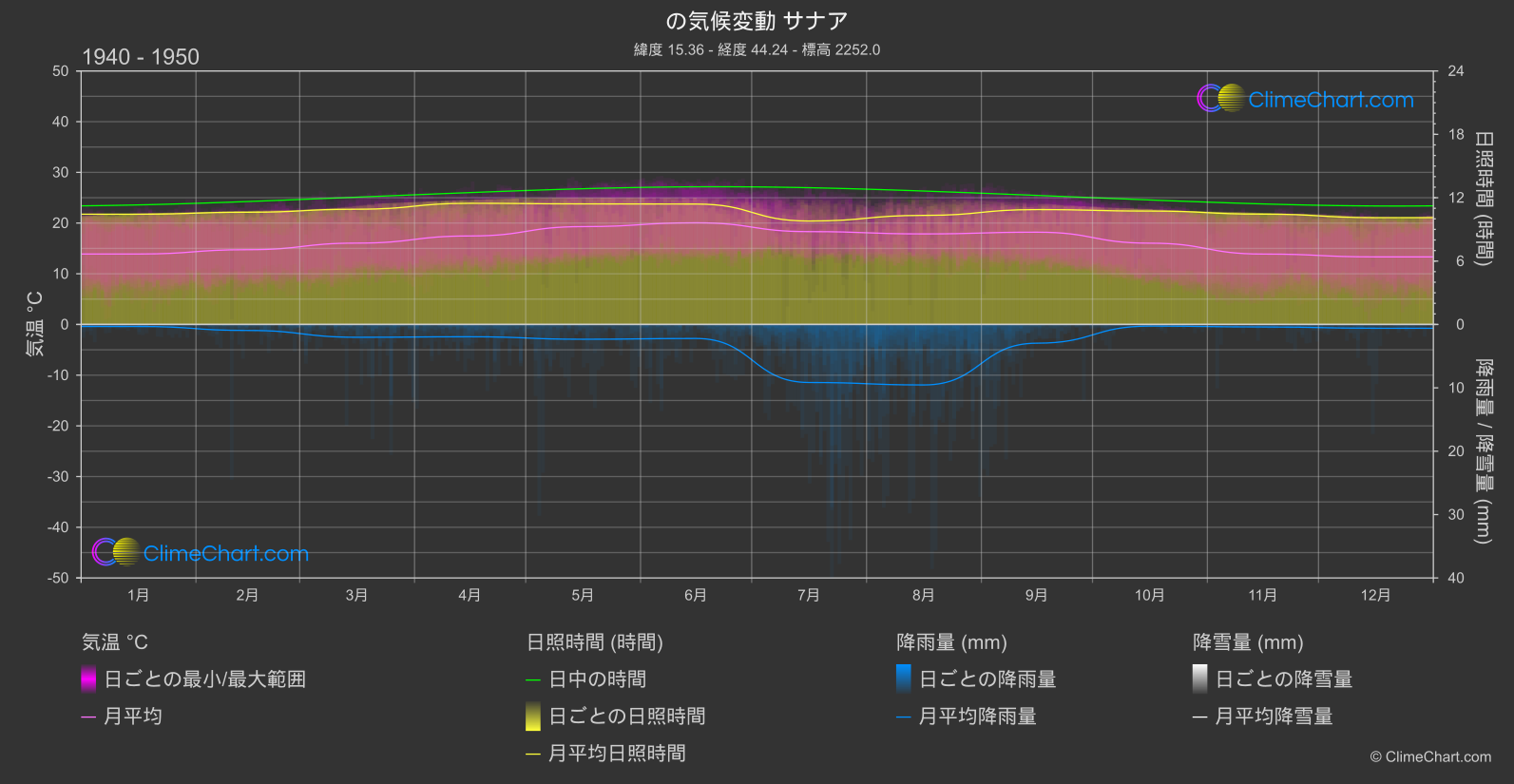 気候変動 1940 - 1950: サナア (イエメン)