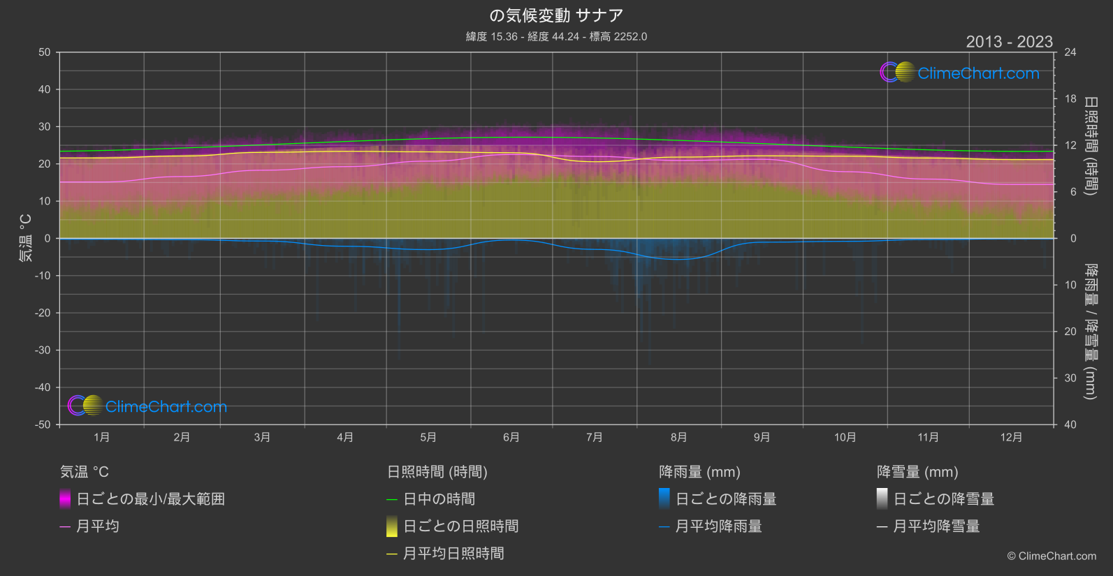 気候変動 2013 - 2023: サナア (イエメン)