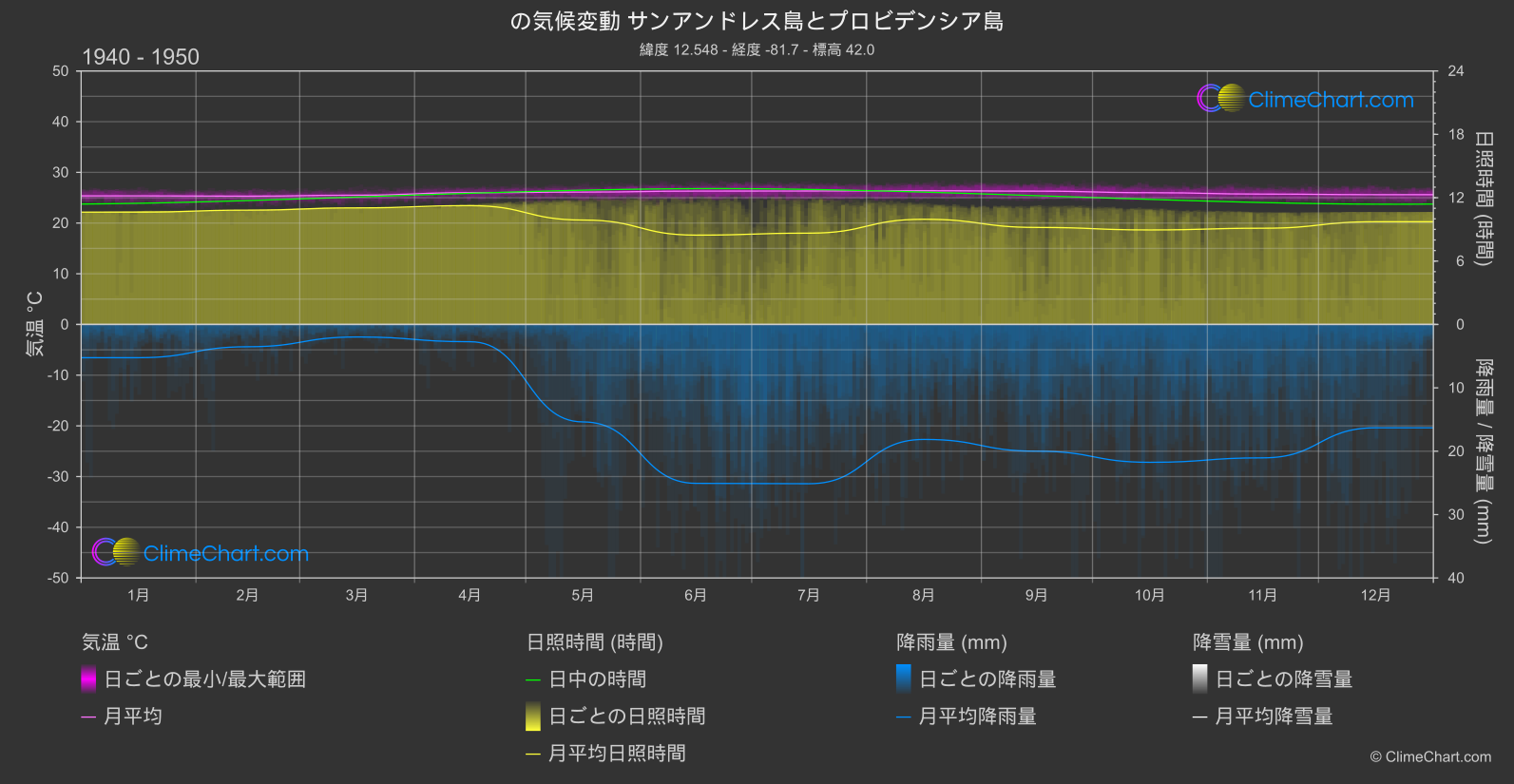 気候変動 1940 - 1950: サンアンドレス島とプロビデンシア島 (コロンビア)