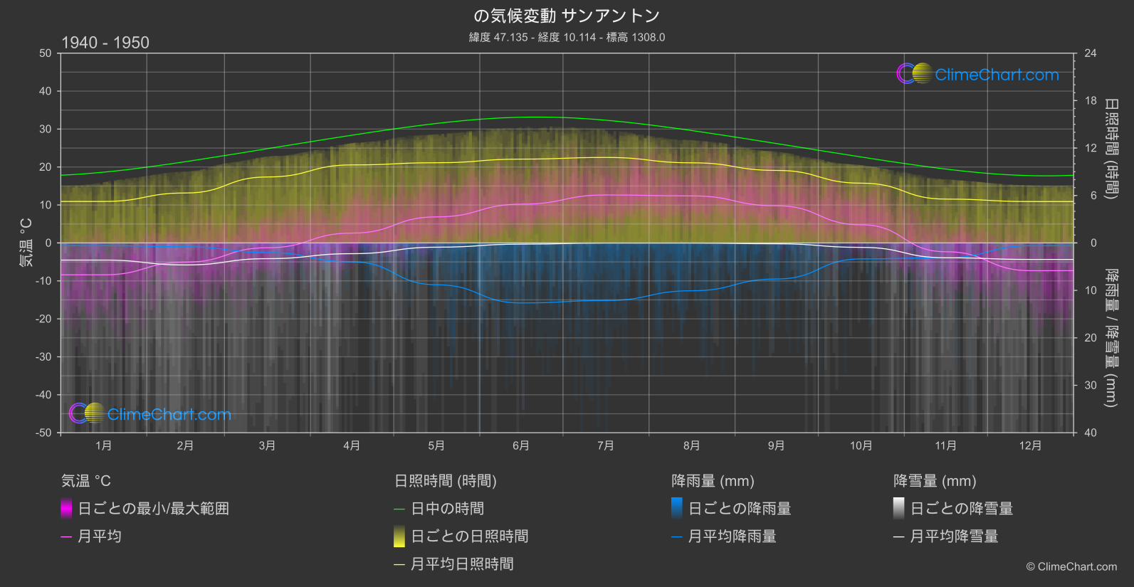 気候変動 1940 - 1950: サンアントン (オーストリア)