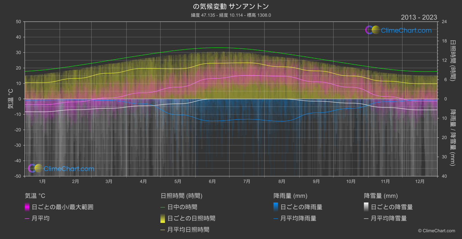 気候変動 2013 - 2023: サンアントン (オーストリア)