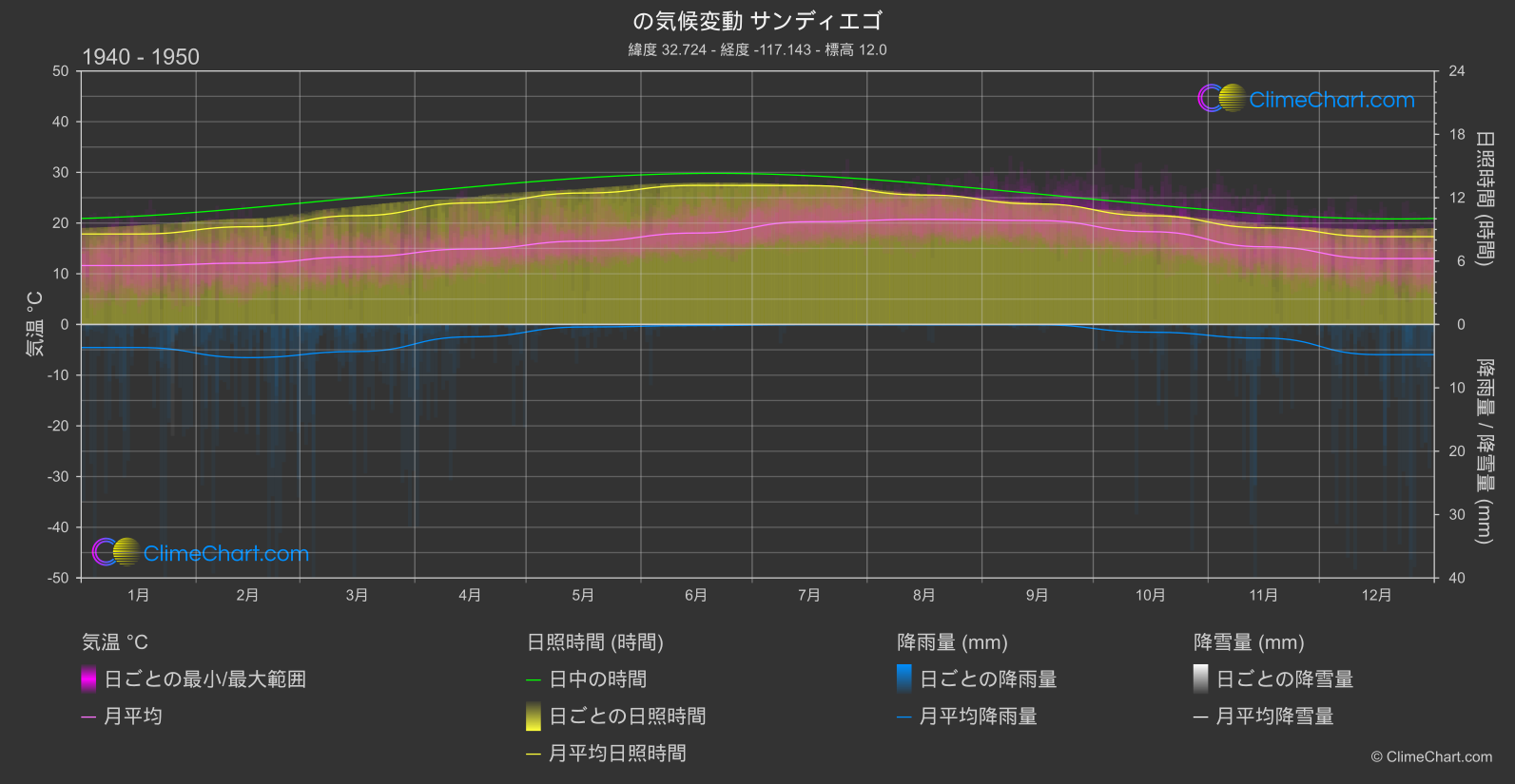 気候変動 1940 - 1950: サンディエゴ (アメリカ合衆国)