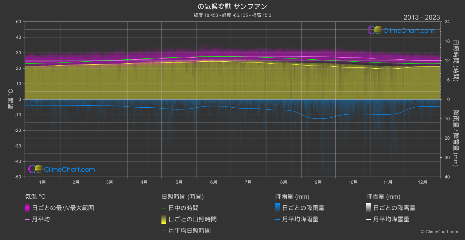 気候変動 2013 - 2023: サンフアン (プエルトリコ)