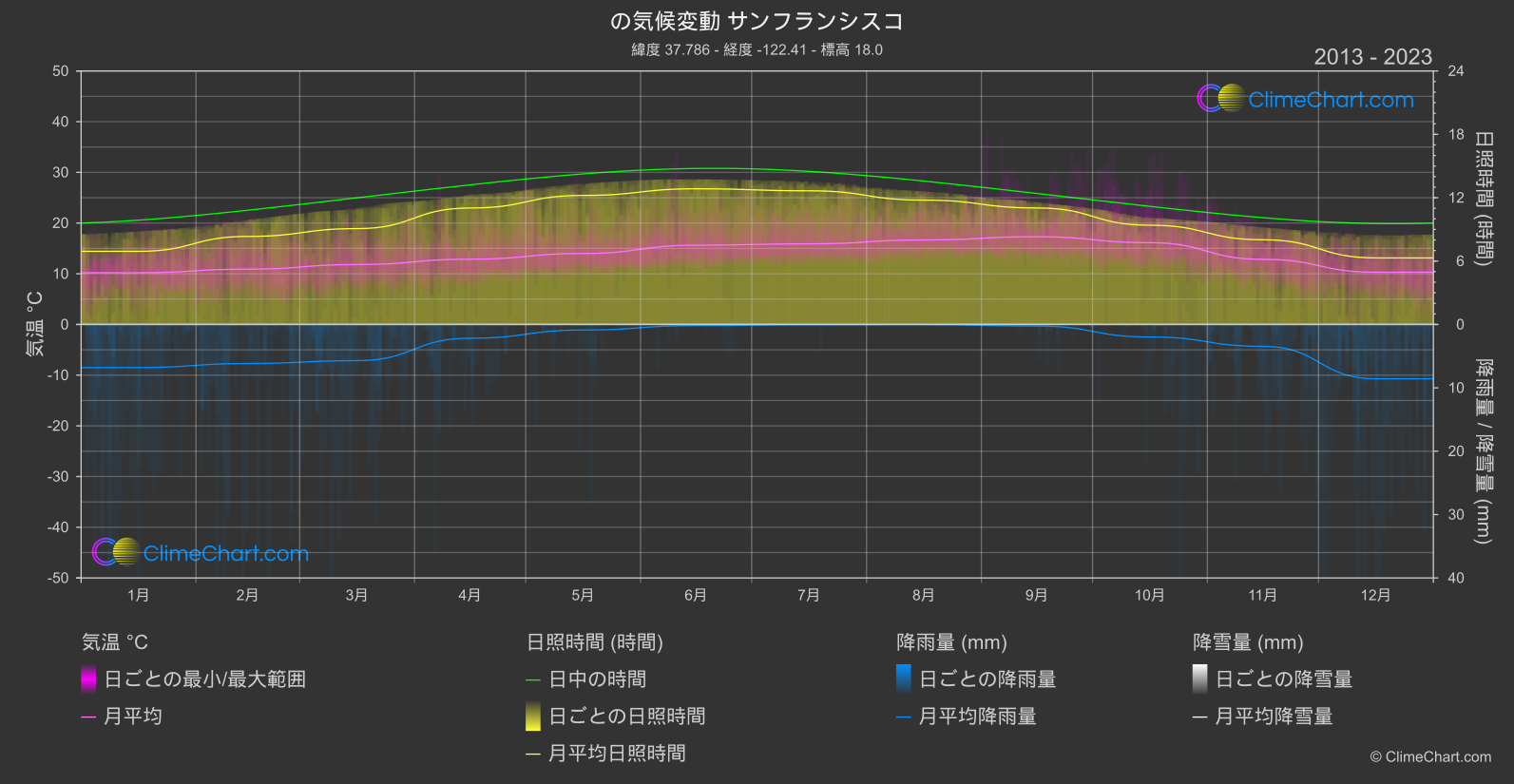 気候変動 2013 - 2023: サンフランシスコ (アメリカ合衆国)