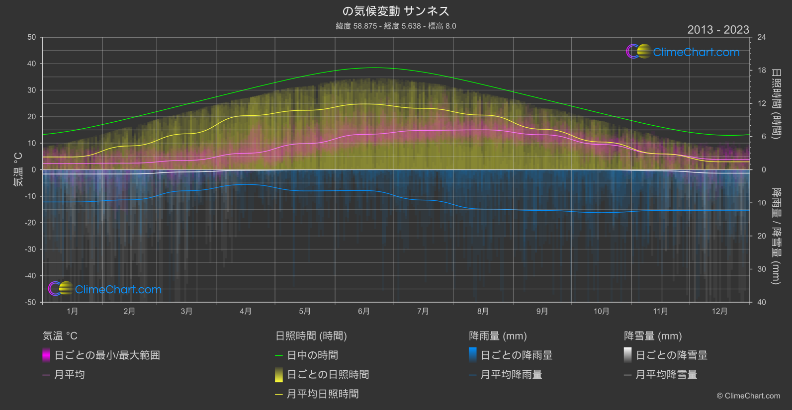 気候変動 2013 - 2023: サンネス (ノルウェー)