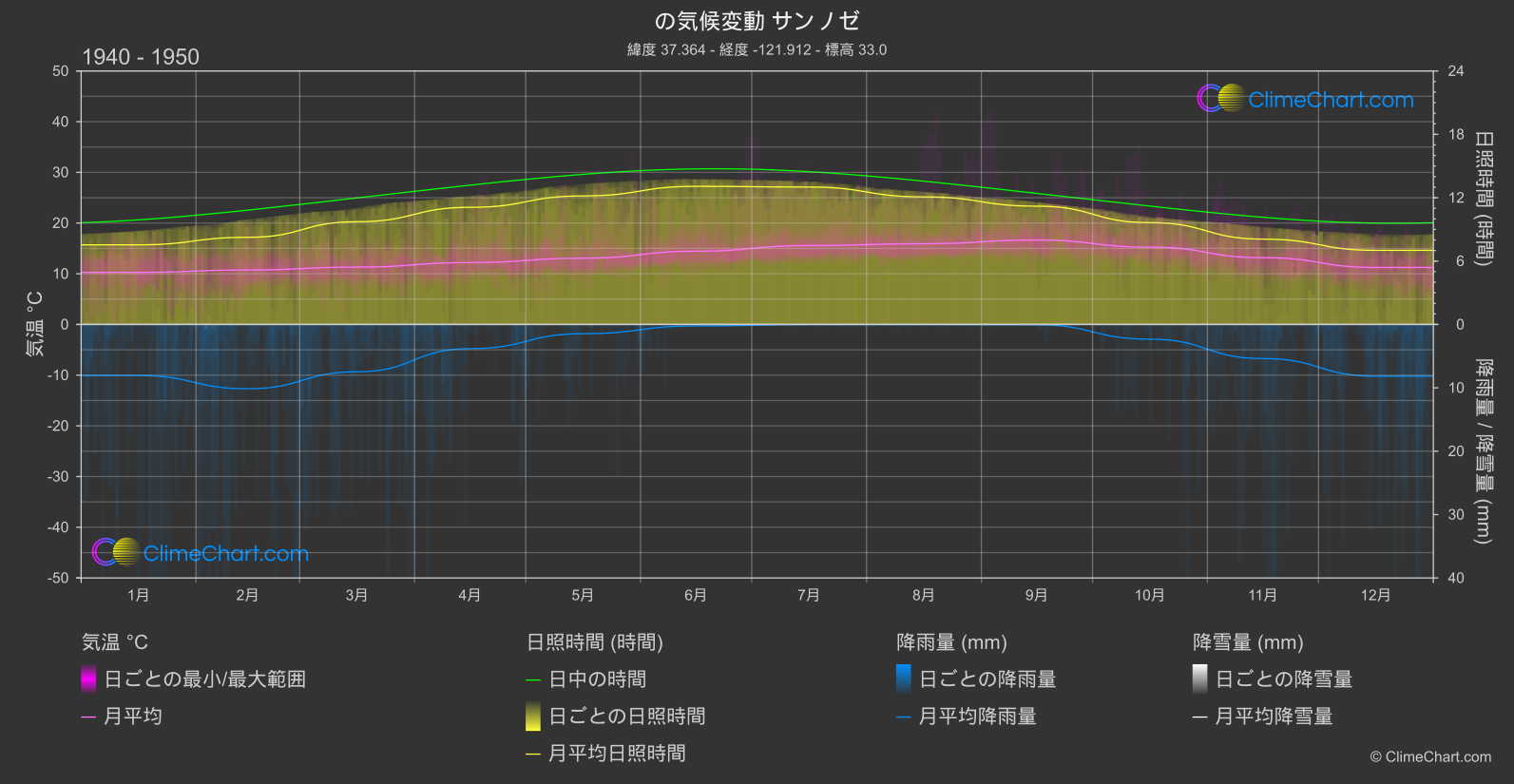 気候変動 1940 - 1950: サンノゼ (アメリカ合衆国)