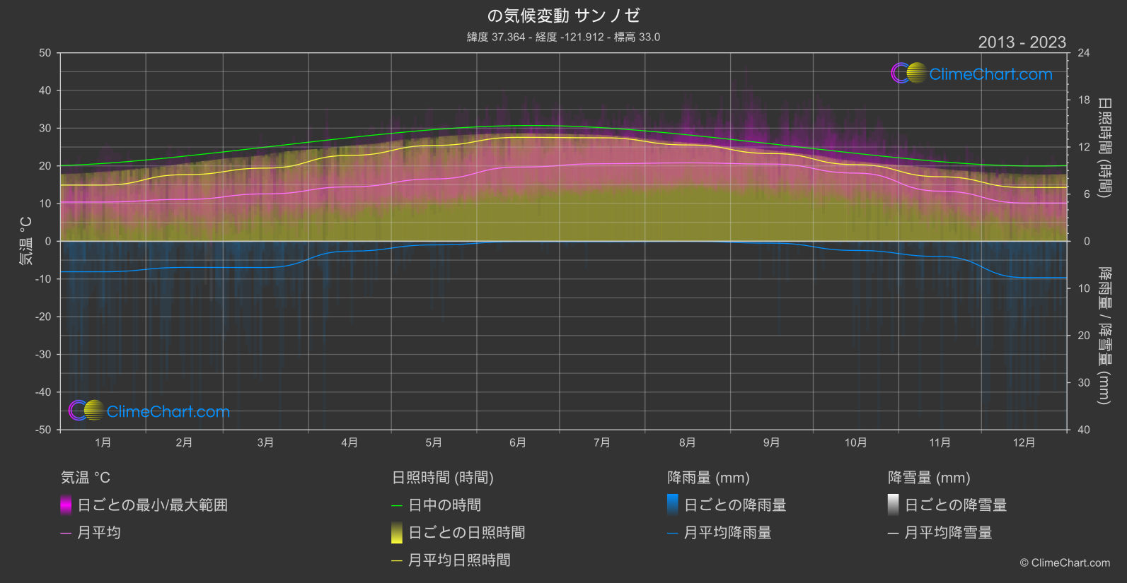 気候変動 2013 - 2023: サンノゼ (アメリカ合衆国)