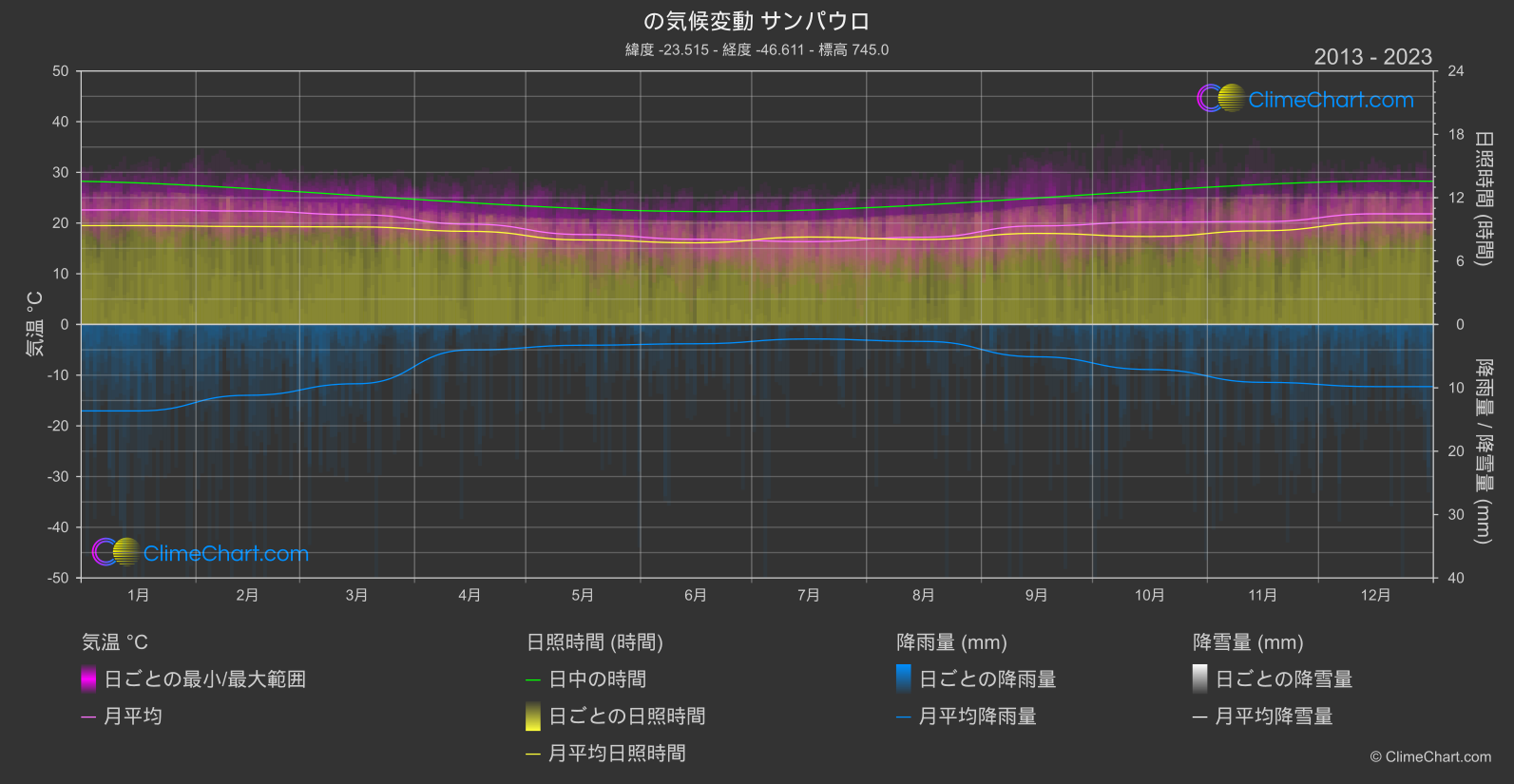 気候変動 2013 - 2023: サンパウロ (ブラジル)