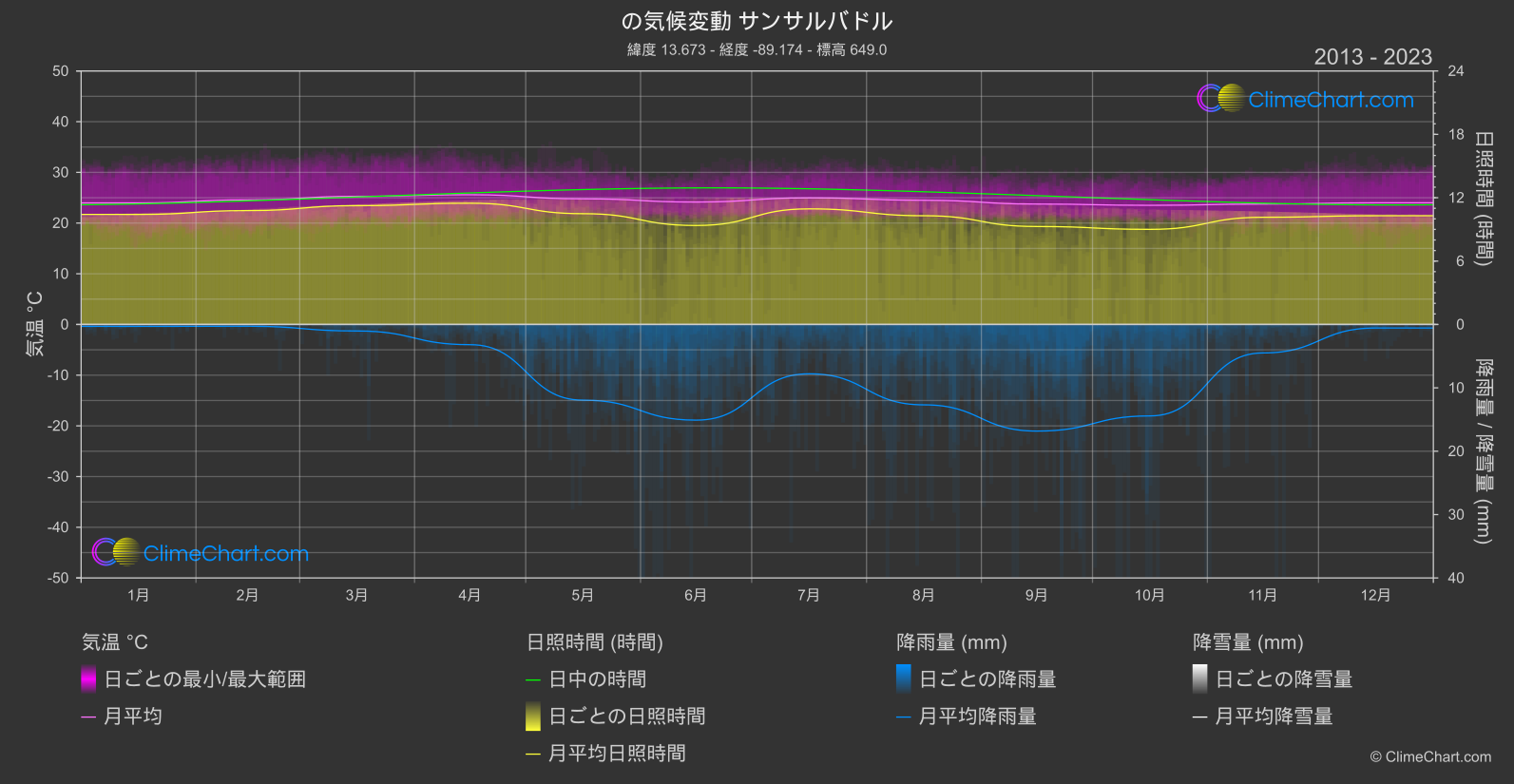 気候変動 2013 - 2023: サンサルバドル (エルサルバドル)