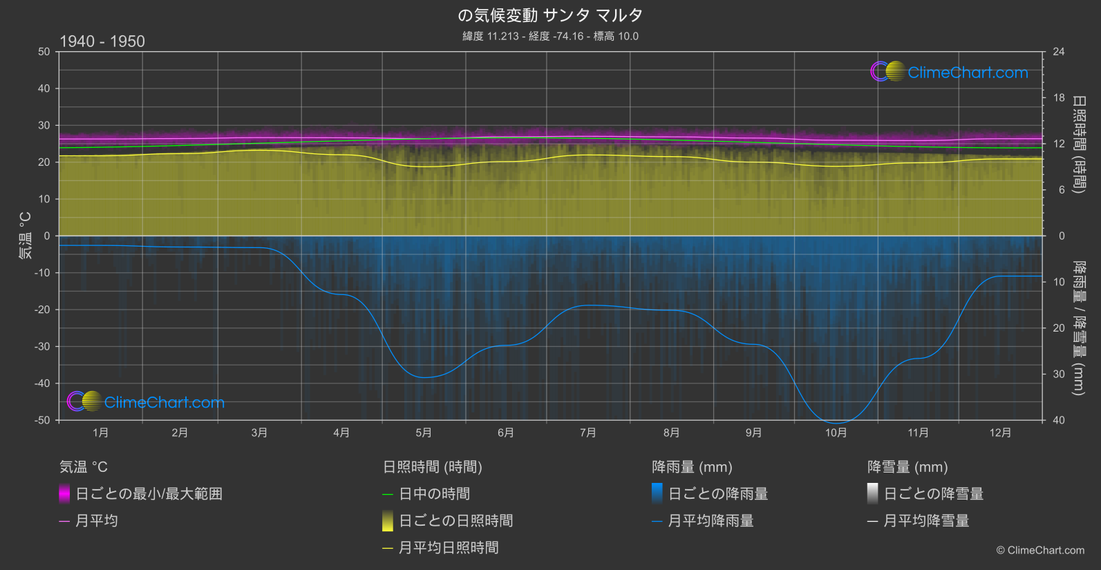 気候変動 1940 - 1950: サンタ マルタ (コロンビア)