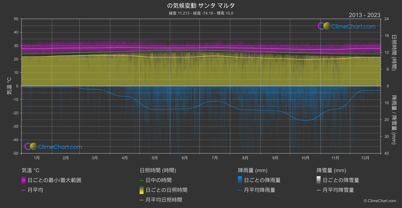 気候変動 2013 - 2023: サンタ マルタ (コロンビア)