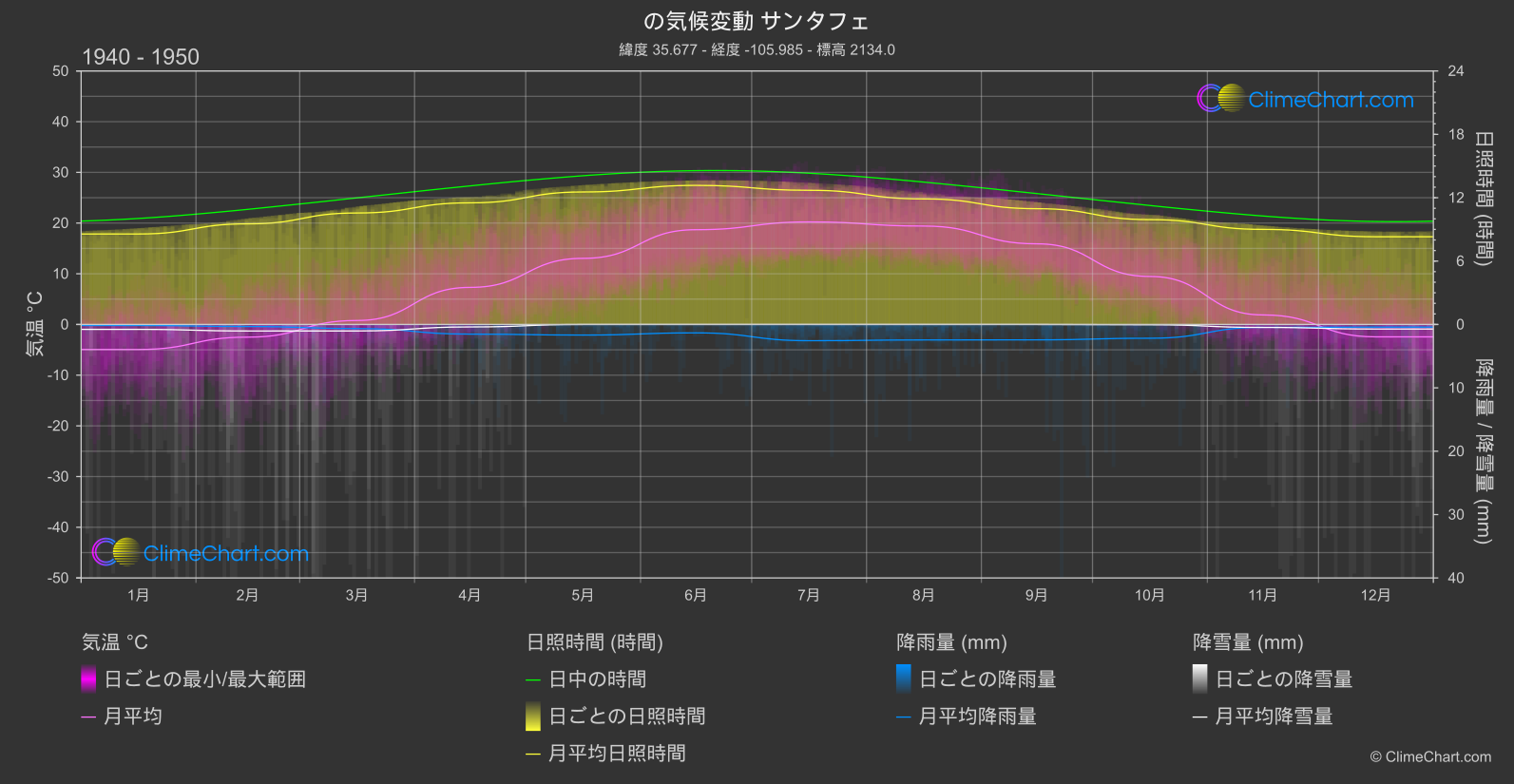 気候変動 1940 - 1950: サンタフェ (アメリカ合衆国)