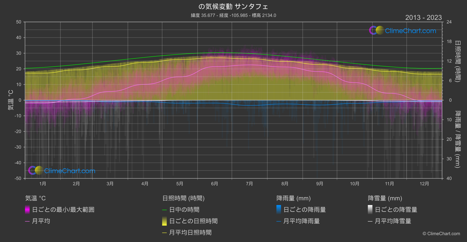 気候変動 2013 - 2023: サンタフェ (アメリカ合衆国)