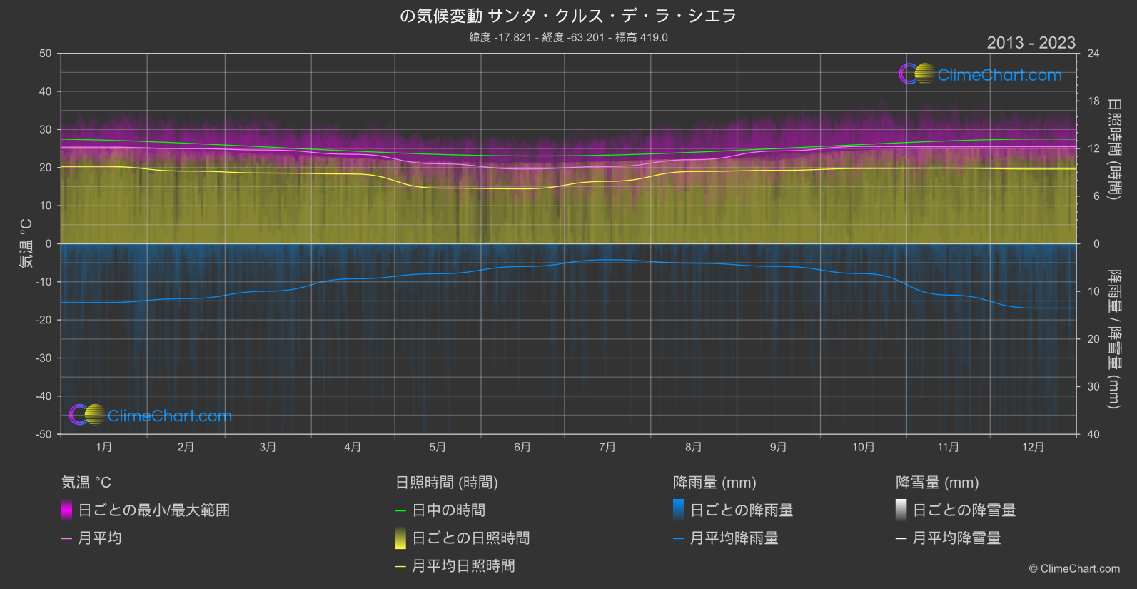 気候変動 2013 - 2023: サンタ・クルス・デ・ラ・シエラ (ボリビア)