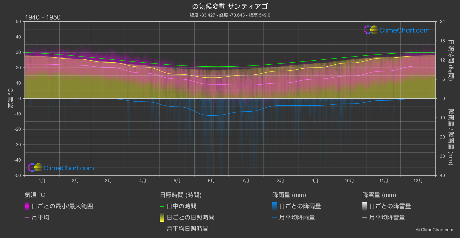 気候変動 1940 - 1950: サンティアゴ (チリ)