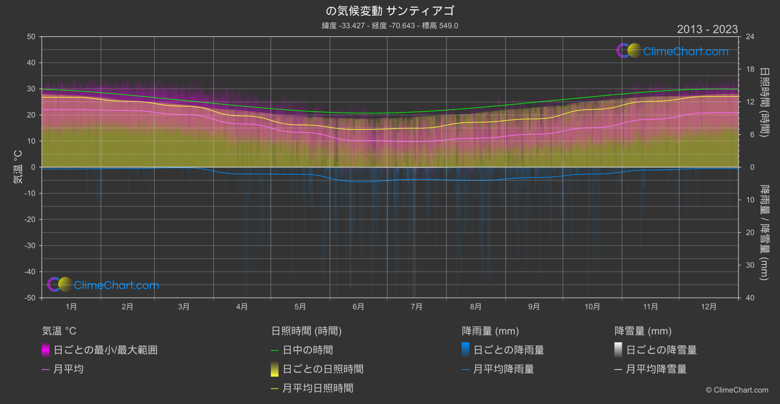 気候変動 2013 - 2023: サンティアゴ (チリ)