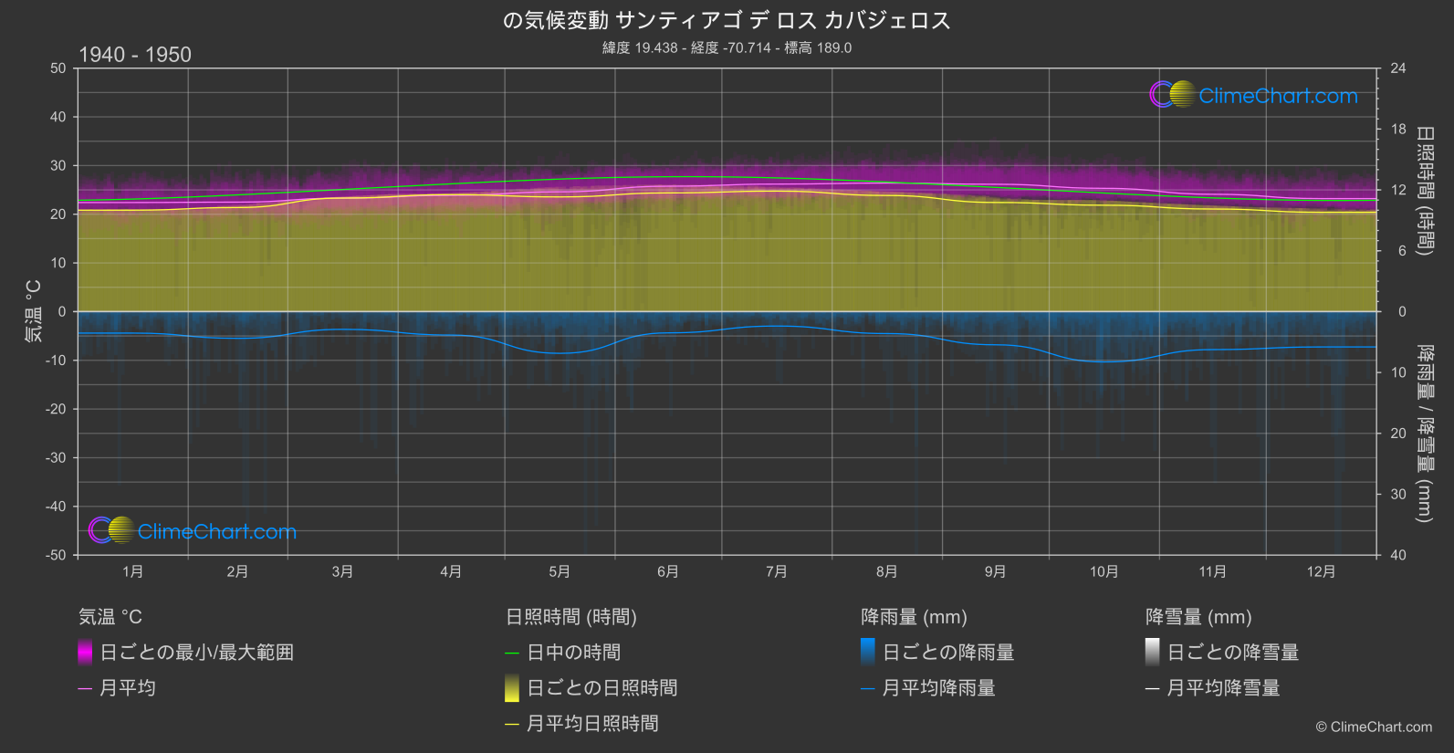 気候変動 1940 - 1950: サンティアゴ デ ロス カバジェロス (ドミニカ共和国)