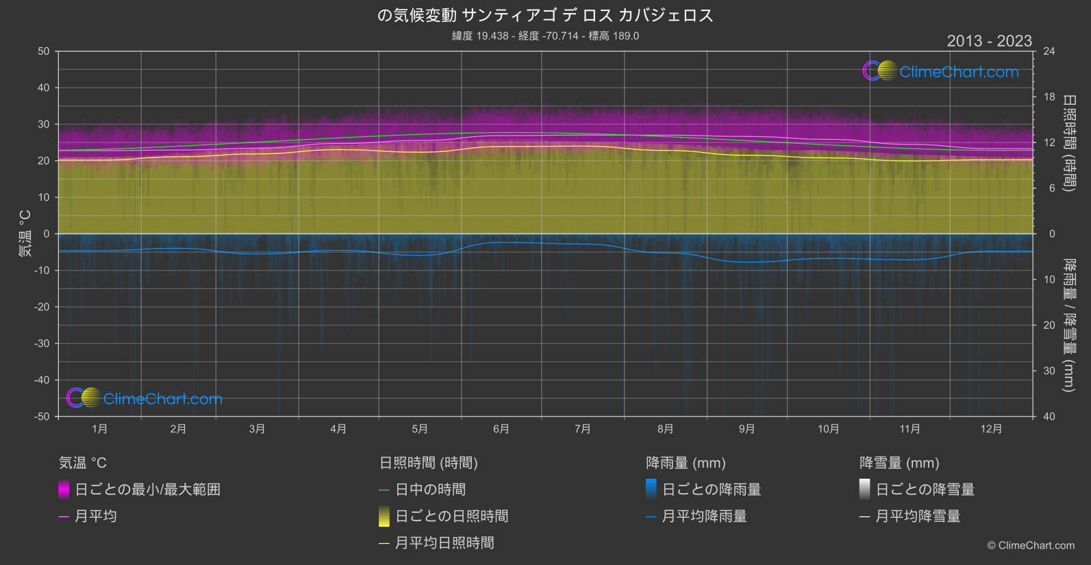 気候変動 2013 - 2023: サンティアゴ デ ロス カバジェロス (ドミニカ共和国)