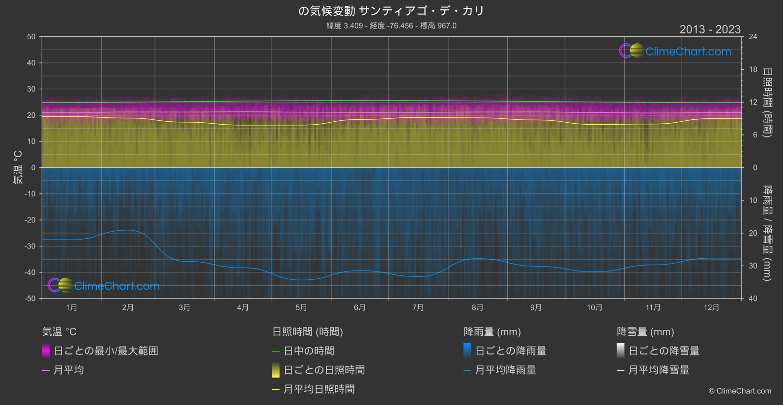 気候変動 2013 - 2023: サンティアゴ・デ・カリ (コロンビア)