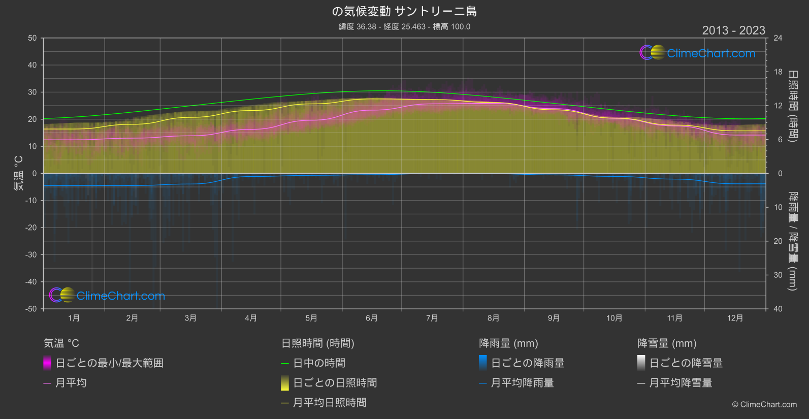 気候変動 2013 - 2023: サントリーニ島 (ギリシャ)