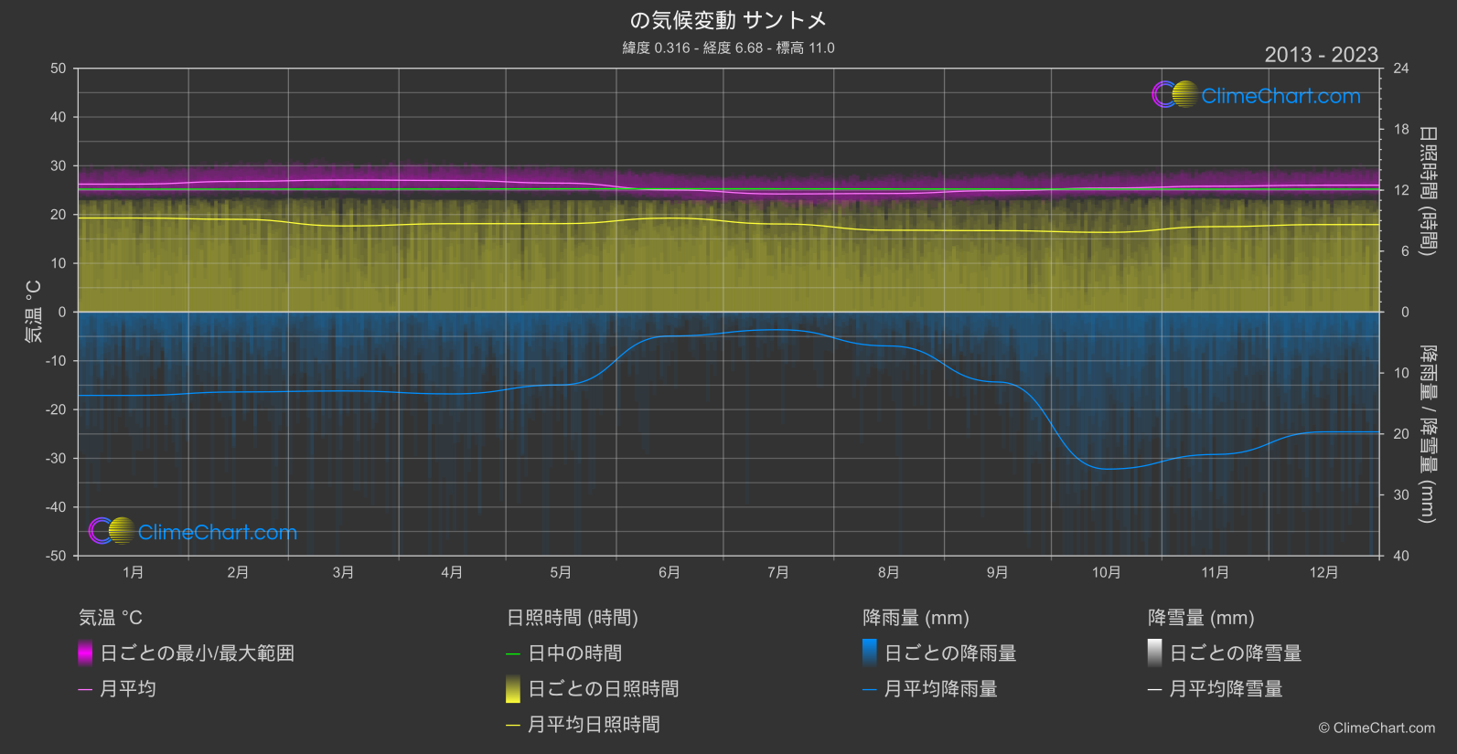 気候変動 2013 - 2023: サントメ (サントメ・プリンシペ)