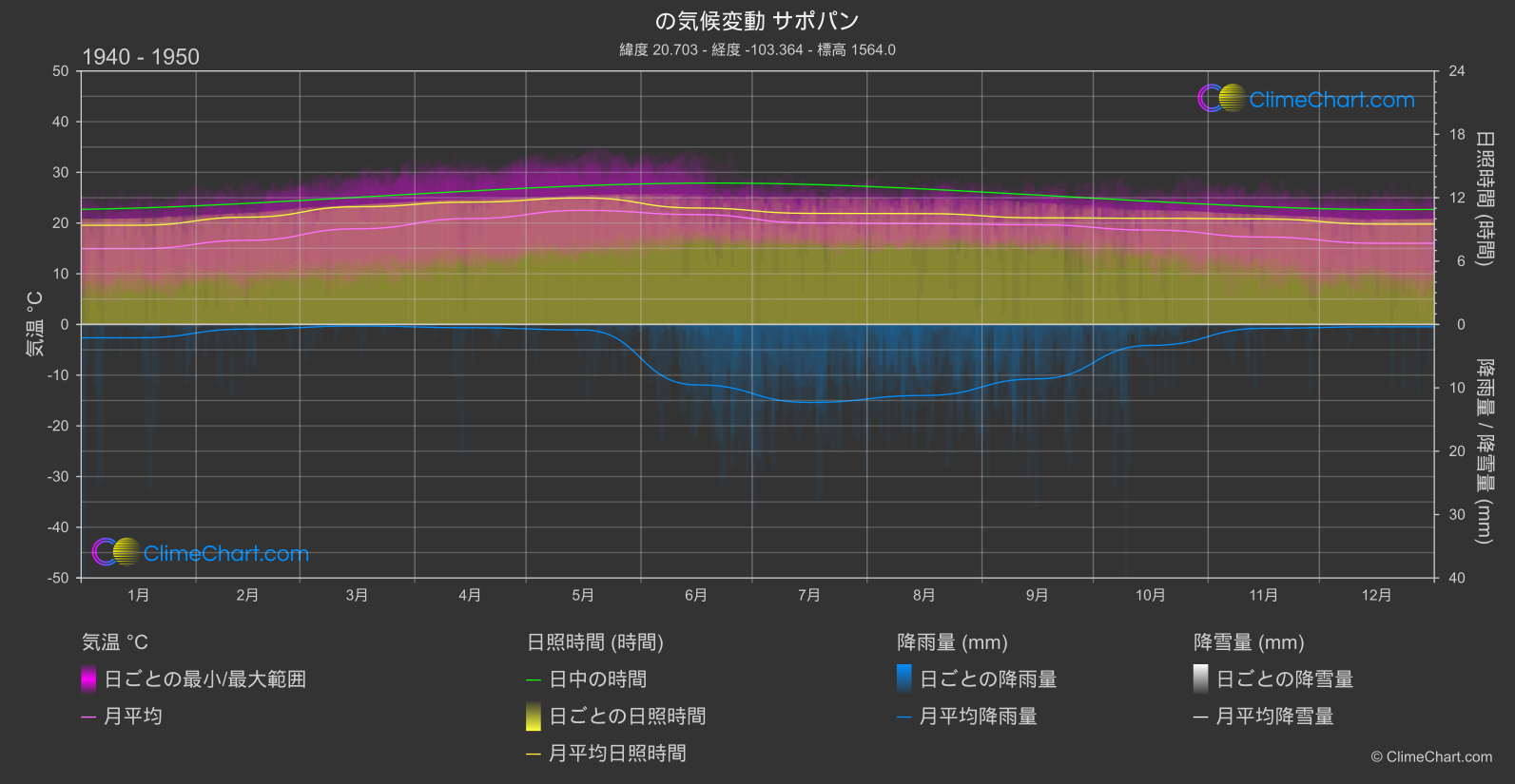 気候変動 1940 - 1950: サポパン (メキシコ)