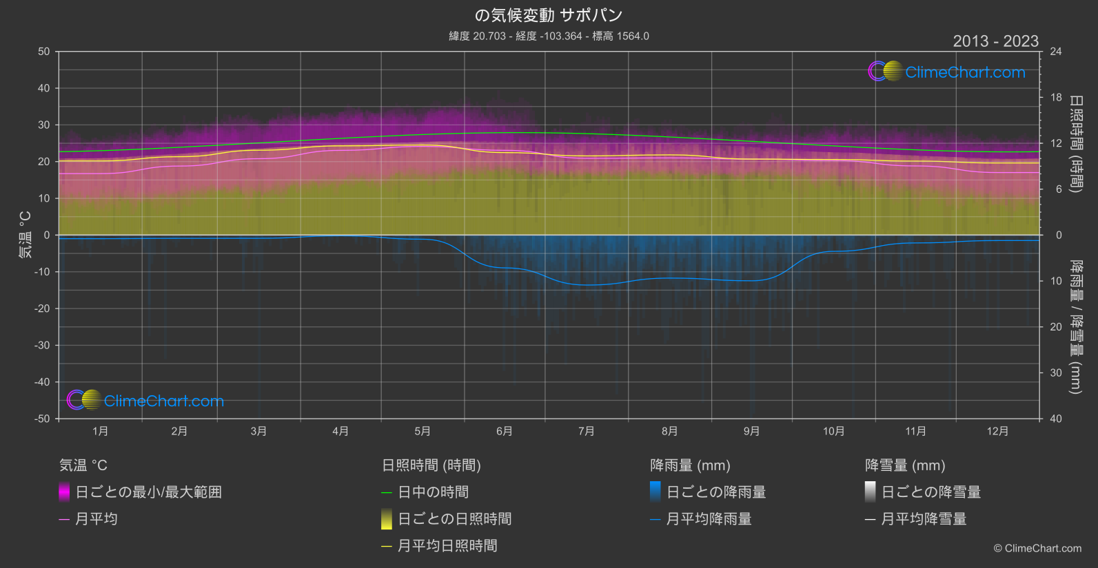 気候変動 2013 - 2023: サポパン (メキシコ)