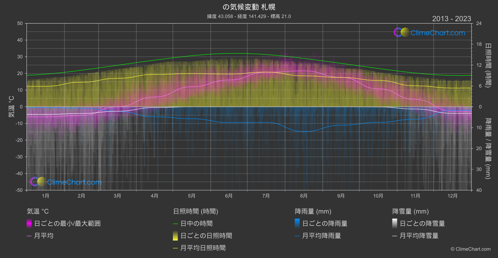 気候変動 2013 - 2023: 札幌 (日本)