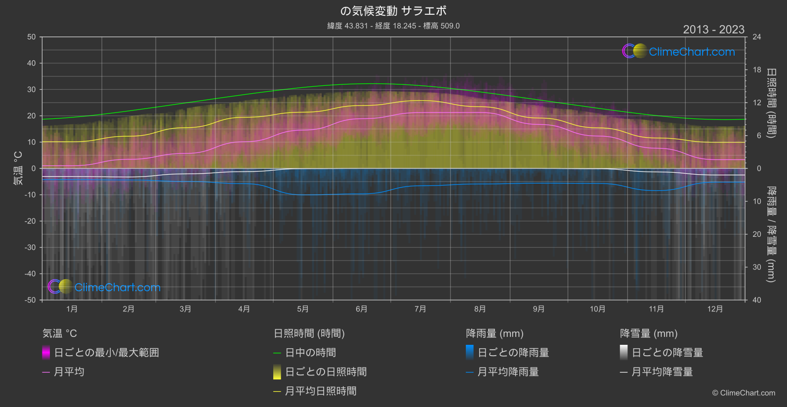 気候変動 2013 - 2023: サラエボ (ボスニア・ヘルツェゴビナ)