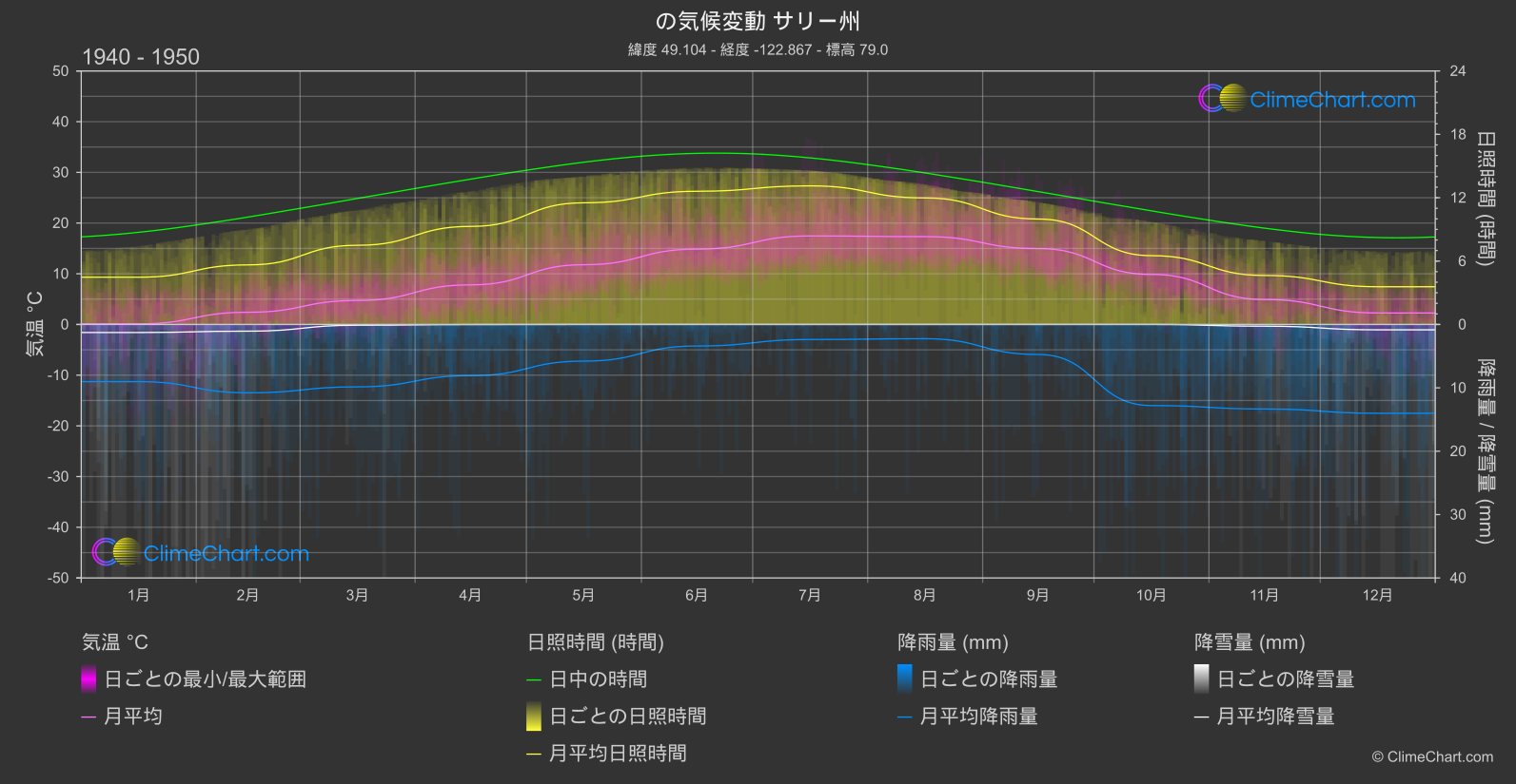 気候変動 1940 - 1950: サリー州 (カナダ)