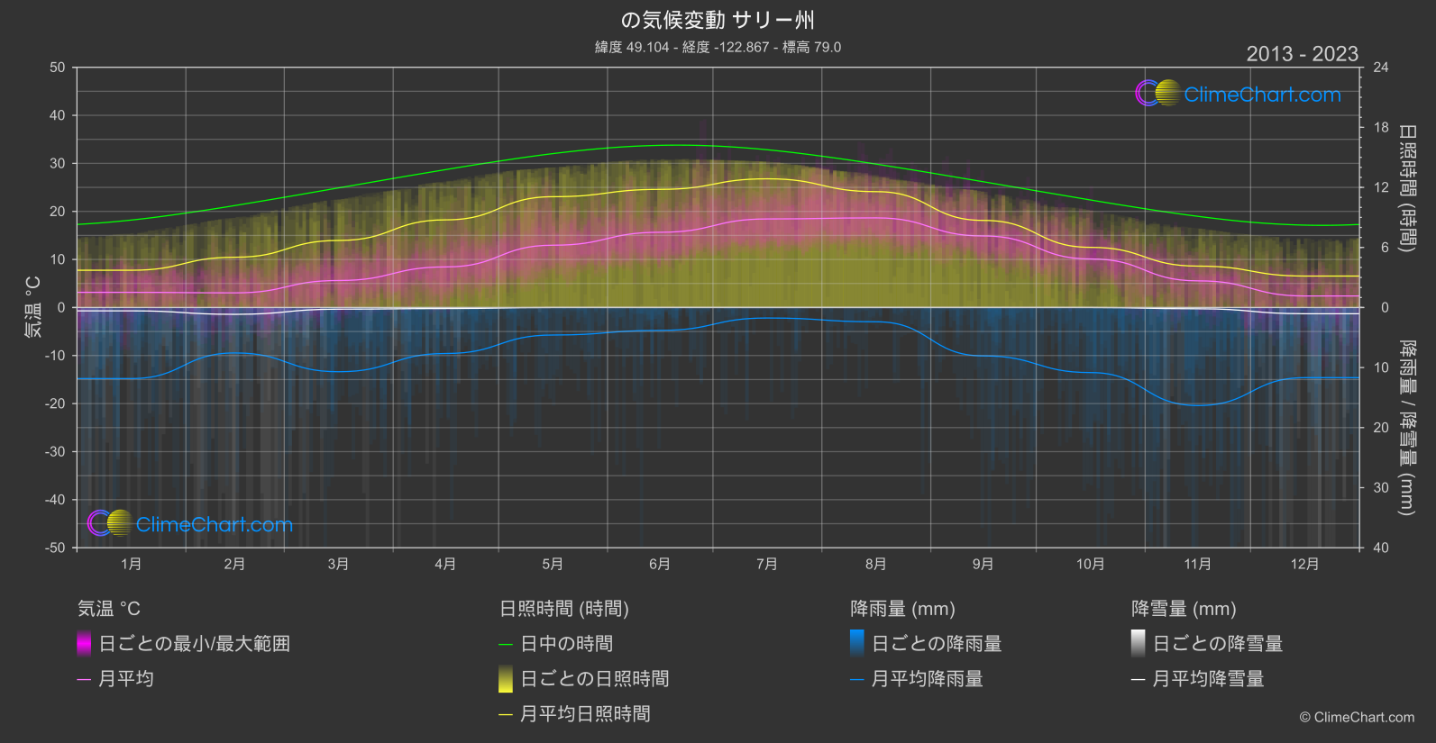 気候変動 2013 - 2023: サリー州 (カナダ)