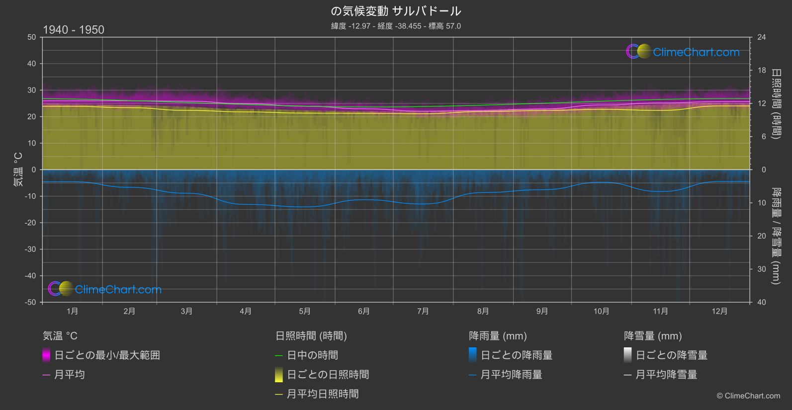 気候変動 1940 - 1950: サルバドール (ブラジル)