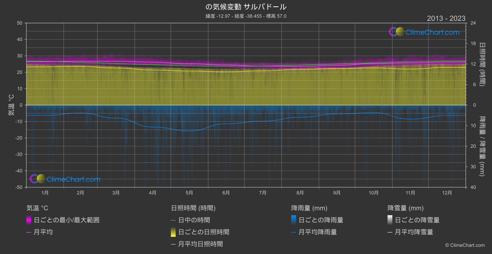 気候変動 2013 - 2023: サルバドール (ブラジル)