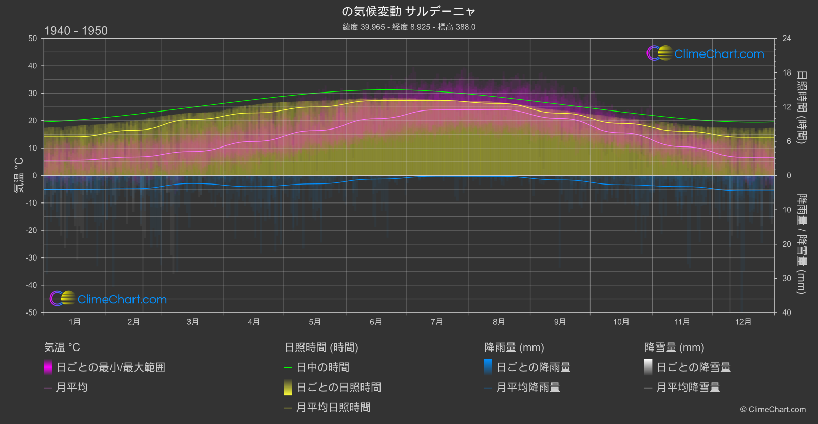 気候変動 1940 - 1950: サルデーニャ (イタリア)