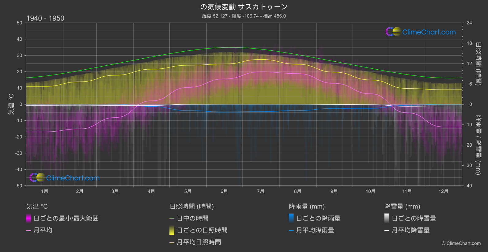 気候変動 1940 - 1950: サスカトゥーン (カナダ)