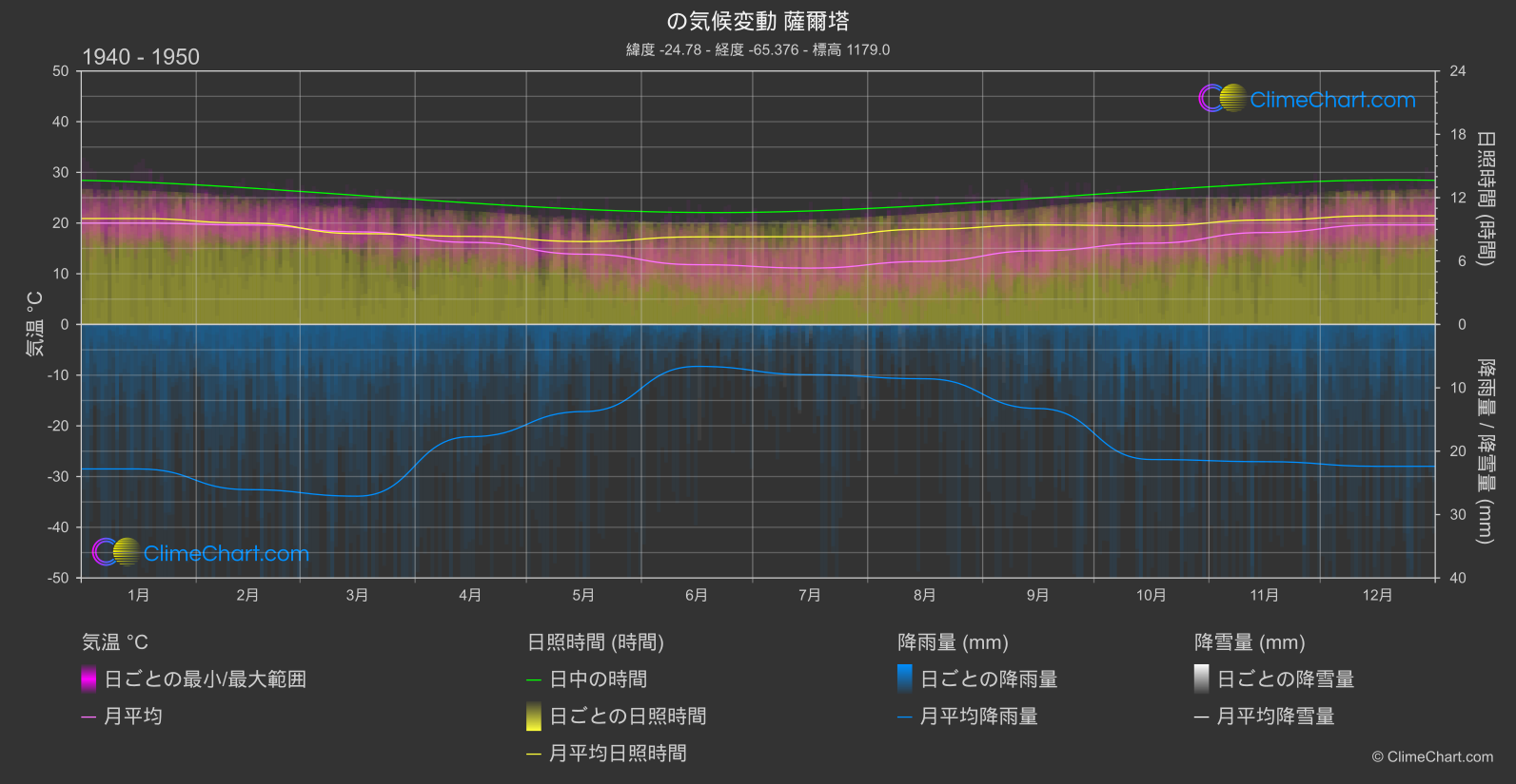 気候変動 1940 - 1950: 薩爾塔 (アルゼンチン)