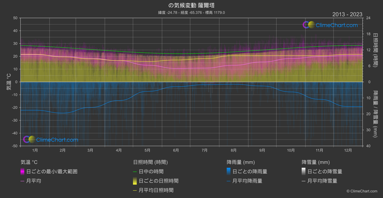 気候変動 2013 - 2023: 薩爾塔 (アルゼンチン)