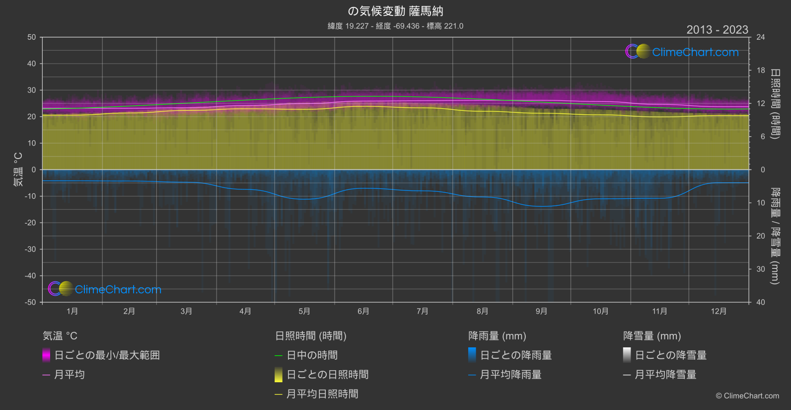 気候変動 2013 - 2023: 薩馬納 (ドミニカ共和国)