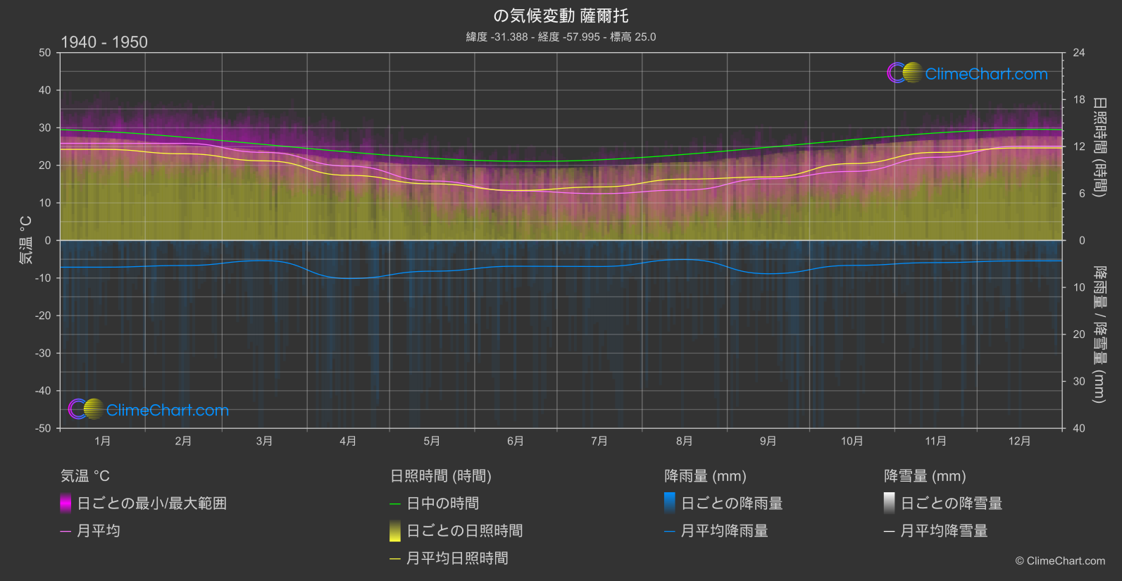 気候変動 1940 - 1950: 薩爾托 (ウルグアイ)