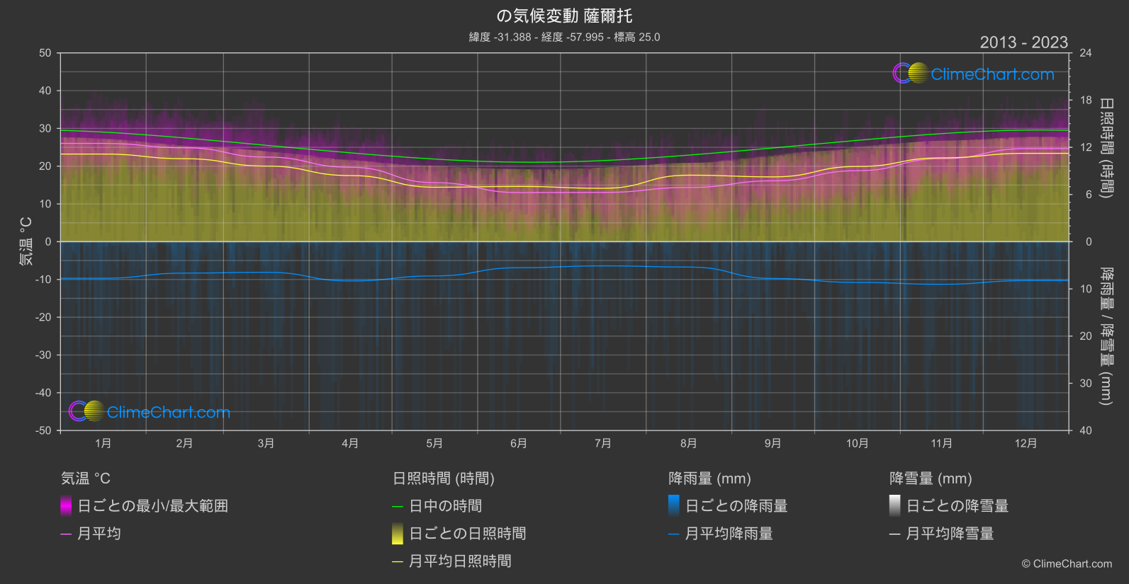 気候変動 2013 - 2023: 薩爾托 (ウルグアイ)