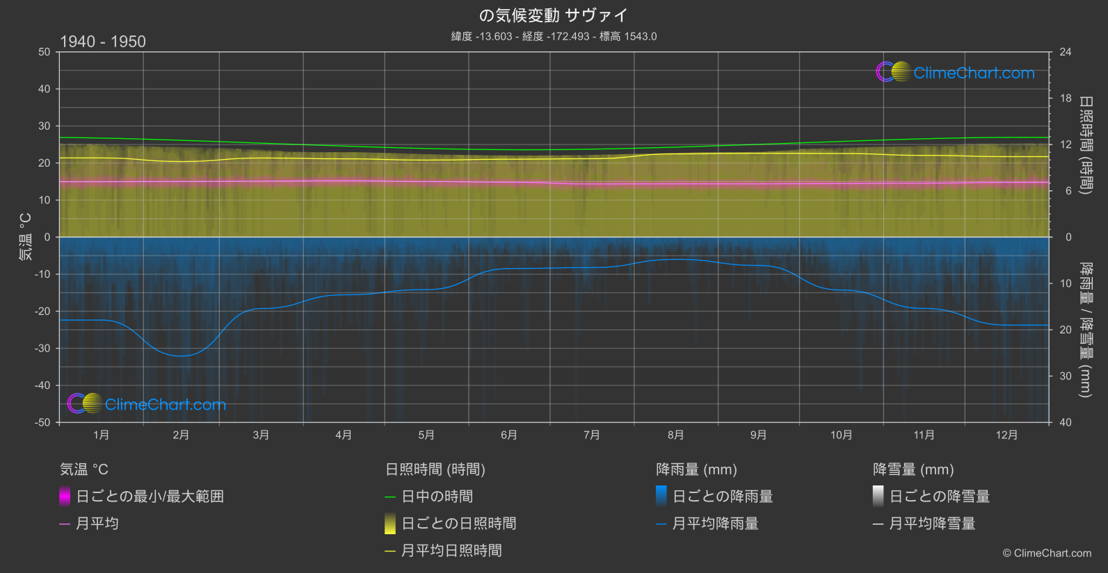 気候変動 1940 - 1950: サヴァイ (サモア)