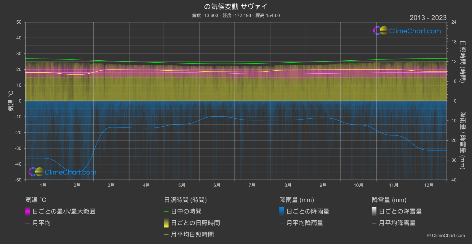 気候変動 2013 - 2023: サヴァイ (サモア)