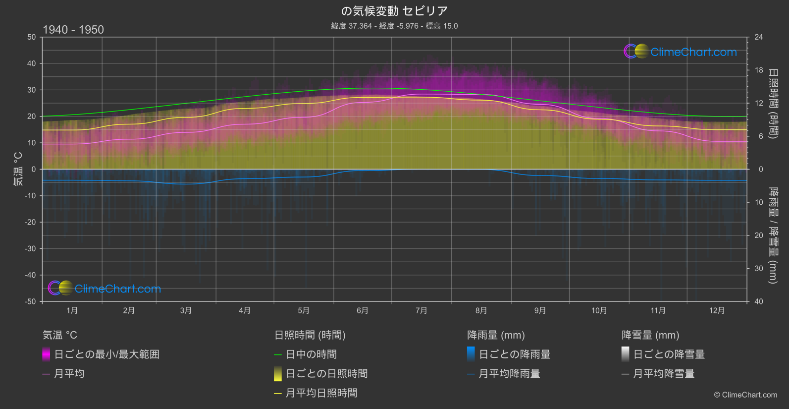 気候変動 1940 - 1950: セビリア (スペイン)