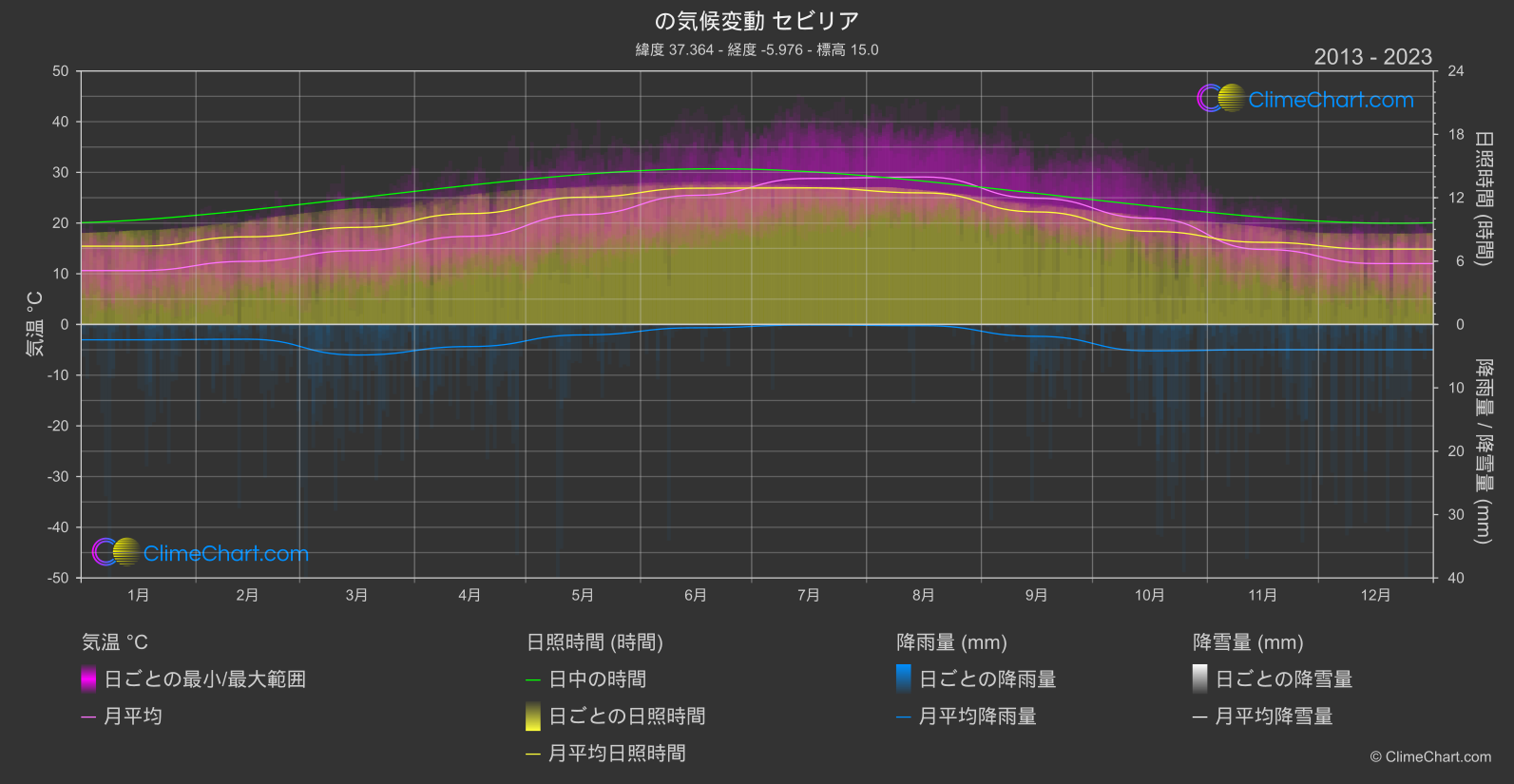 気候変動 2013 - 2023: セビリア (スペイン)