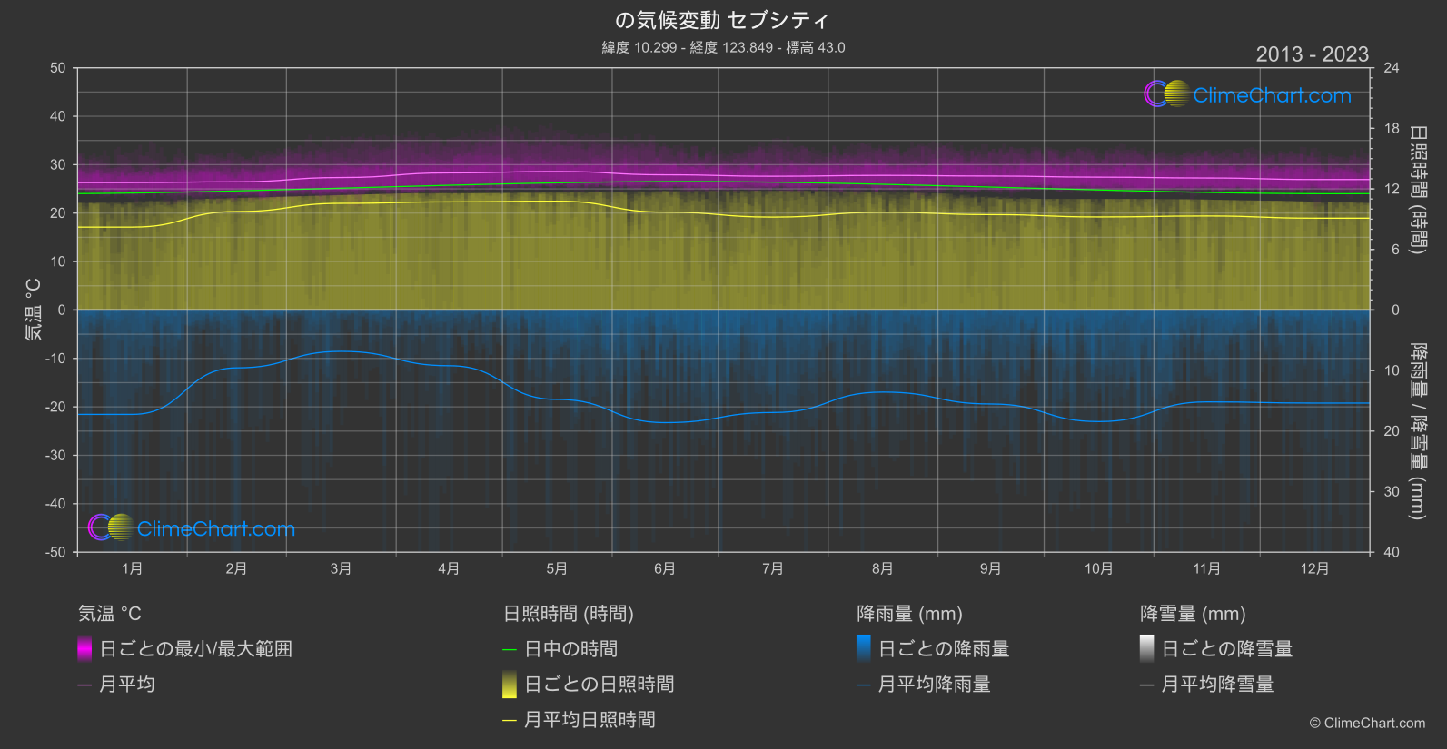 気候変動 2013 - 2023: セブシティ (フィリピン)